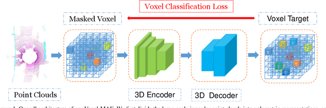 Figure 1 for Voxel-MAE: Masked Autoencoders for Pre-training Large-scale Point Clouds