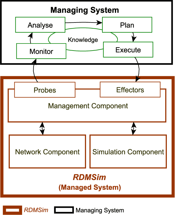Figure 1 for RDMSim: An Exemplar for Evaluation and Comparison of Decision-Making Techniques for Self-Adaptation