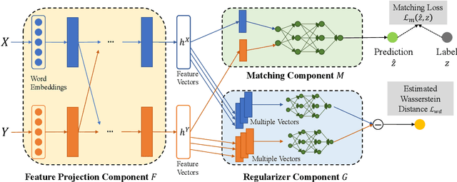 Figure 3 for Wasserstein Distance Regularized Sequence Representation for Text Matching in Asymmetrical Domains