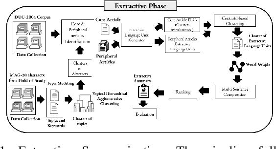 Figure 1 for Topic-Centric Unsupervised Multi-Document Summarization of Scientific and News Articles