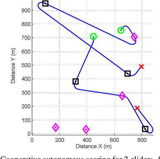 Figure 3 for Multi-agent Planning for thermalling gliders using multi level graph-search