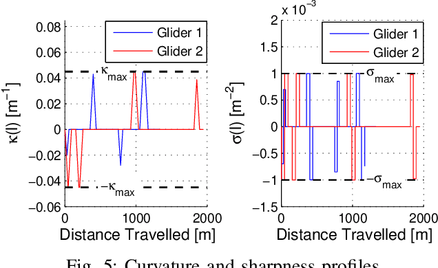 Figure 4 for Multi-agent Planning for thermalling gliders using multi level graph-search