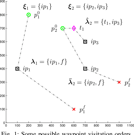 Figure 1 for Multi-agent Planning for thermalling gliders using multi level graph-search