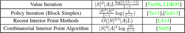 Figure 1 for Variance Reduced Value Iteration and Faster Algorithms for Solving Markov Decision Processes