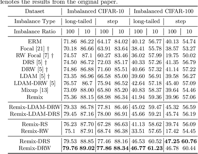 Figure 2 for Remix: Rebalanced Mixup