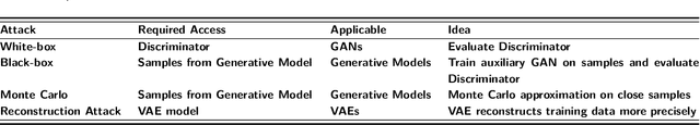 Figure 1 for Reconstruction and Membership Inference Attacks against Generative Models