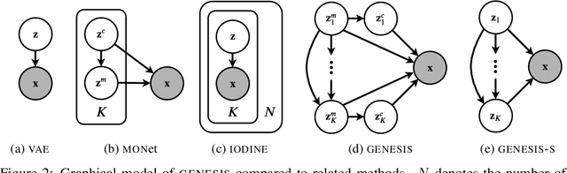 Figure 3 for GENESIS: Generative Scene Inference and Sampling with Object-Centric Latent Representations