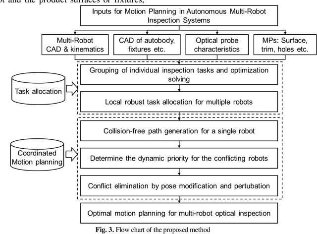 Figure 4 for Task Allocation and Coordinated Motion Planning for Autonomous Multi-Robot Optical Inspection Systems