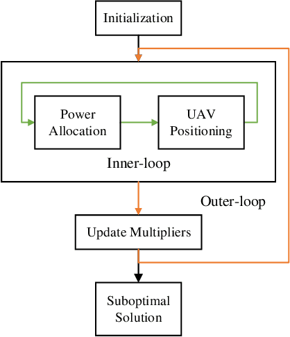 Figure 4 for Joint 3-D Positioning and Power Allocation for UAV Relay Aided by Geographic Information