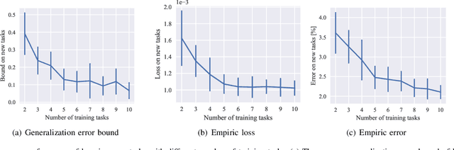 Figure 2 for PAC-Bayes Bounds for Meta-learning with Data-Dependent Prior