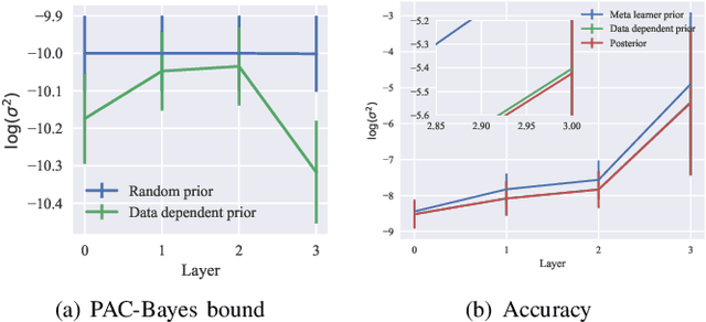 Figure 4 for PAC-Bayes Bounds for Meta-learning with Data-Dependent Prior