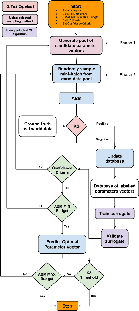 Figure 1 for Surrogate Assisted Methods for the Parameterisation of Agent-Based Models