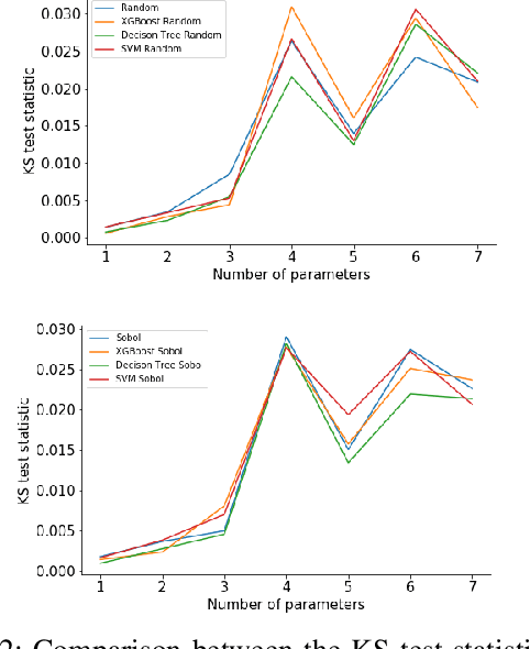 Figure 2 for Surrogate Assisted Methods for the Parameterisation of Agent-Based Models