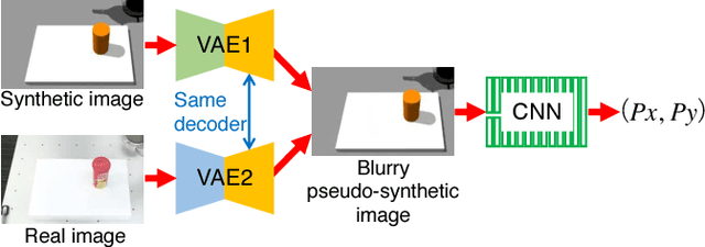 Figure 1 for Transfer Learning From Synthetic To Real Images Using Variational Autoencoders For Precise Position Detection
