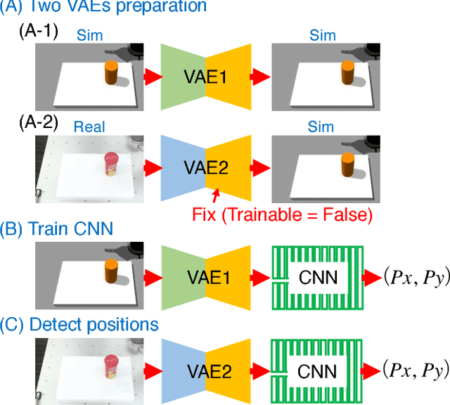 Figure 3 for Transfer Learning From Synthetic To Real Images Using Variational Autoencoders For Precise Position Detection