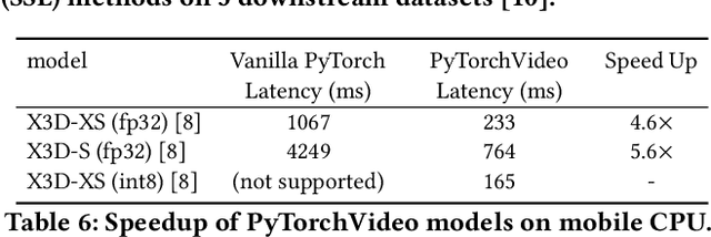 Figure 3 for PyTorchVideo: A Deep Learning Library for Video Understanding