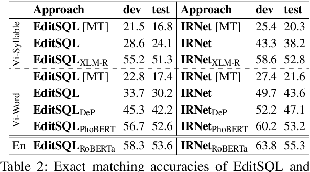 Figure 2 for A Pilot Study of Text-to-SQL Semantic Parsing for Vietnamese