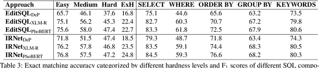 Figure 3 for A Pilot Study of Text-to-SQL Semantic Parsing for Vietnamese