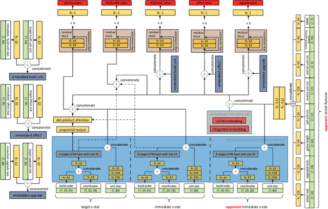 Figure 4 for TStarBot-X: An Open-Sourced and Comprehensive Study for Efficient League Training in StarCraft II Full Game