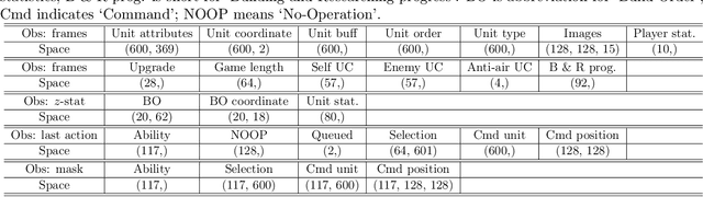 Figure 3 for TStarBot-X: An Open-Sourced and Comprehensive Study for Efficient League Training in StarCraft II Full Game