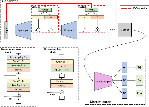 Figure 3 for Information Compensation for Deep Conditional Generative Networks