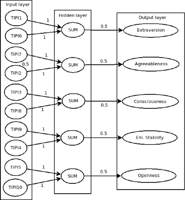 Figure 2 for Neural Network-based exploration of construct validity for Russian version of the 10-item Big Five Inventory