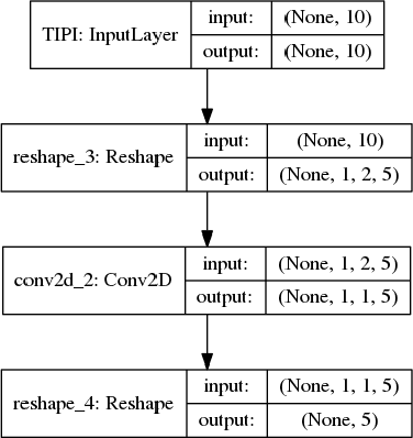 Figure 3 for Neural Network-based exploration of construct validity for Russian version of the 10-item Big Five Inventory