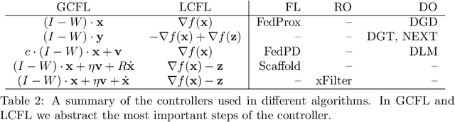 Figure 3 for Understanding A Class of Decentralized and Federated Optimization Algorithms: A Multi-Rate Feedback Control Perspective