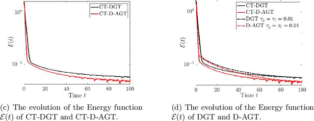 Figure 4 for Understanding A Class of Decentralized and Federated Optimization Algorithms: A Multi-Rate Feedback Control Perspective