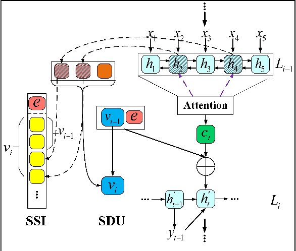 Figure 3 for Chinese Poetry Generation with a Salient-Clue Mechanism