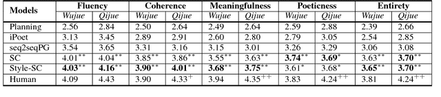 Figure 4 for Chinese Poetry Generation with a Salient-Clue Mechanism