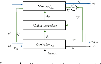 Figure 1 for Metalearned Neural Memory