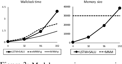 Figure 4 for Metalearned Neural Memory