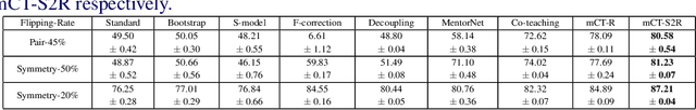 Figure 4 for What happens when self-supervision meets Noisy Labels?