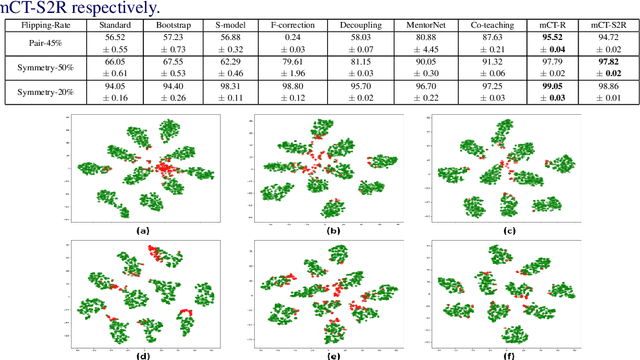 Figure 3 for What happens when self-supervision meets Noisy Labels?