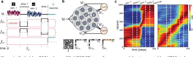 Figure 1 for Slow manifolds in recurrent networks encode working memory efficiently and robustly