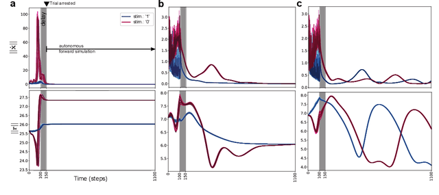 Figure 3 for Slow manifolds in recurrent networks encode working memory efficiently and robustly
