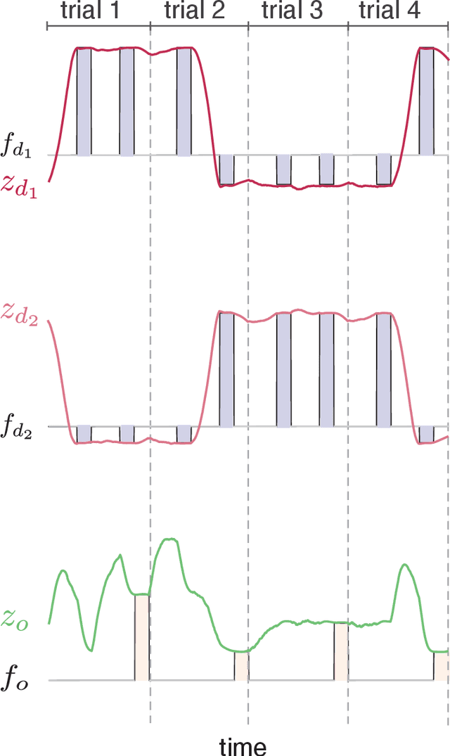 Figure 2 for Slow manifolds in recurrent networks encode working memory efficiently and robustly