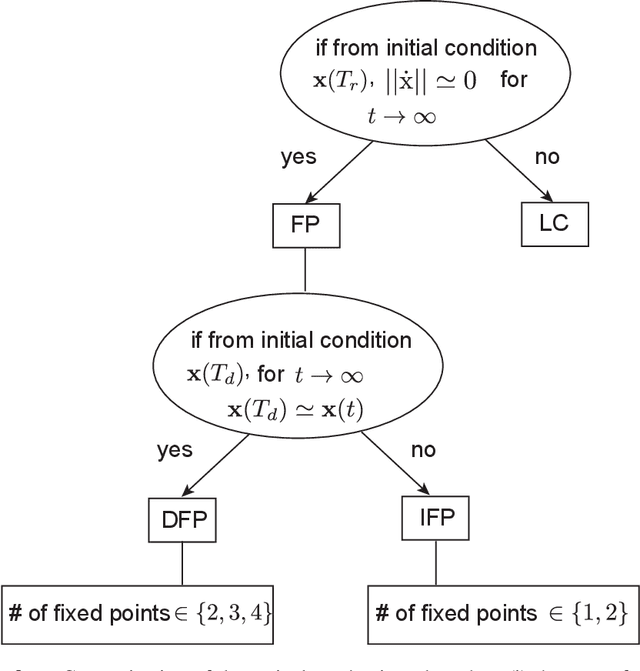 Figure 4 for Slow manifolds in recurrent networks encode working memory efficiently and robustly