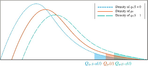 Figure 1 for Conformalized Fairness via Quantile Regression