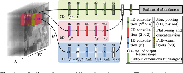 Figure 1 for A Multibranch Convolutional Neural Network for Hyperspectral Unmixing