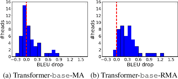 Figure 4 for Repulsive Attention: Rethinking Multi-head Attention as Bayesian Inference