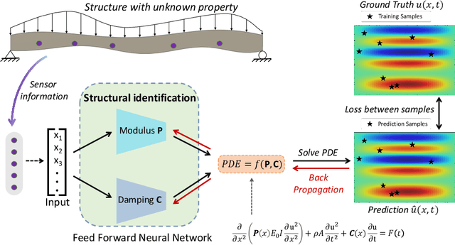Figure 1 for NeuralSI: Structural Parameter Identification in Nonlinear Dynamical Systems
