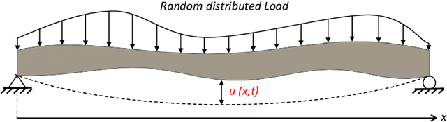 Figure 2 for NeuralSI: Structural Parameter Identification in Nonlinear Dynamical Systems