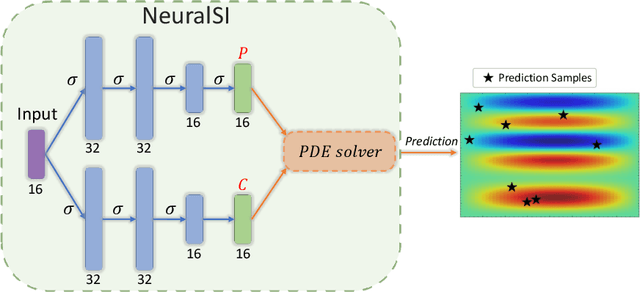 Figure 4 for NeuralSI: Structural Parameter Identification in Nonlinear Dynamical Systems