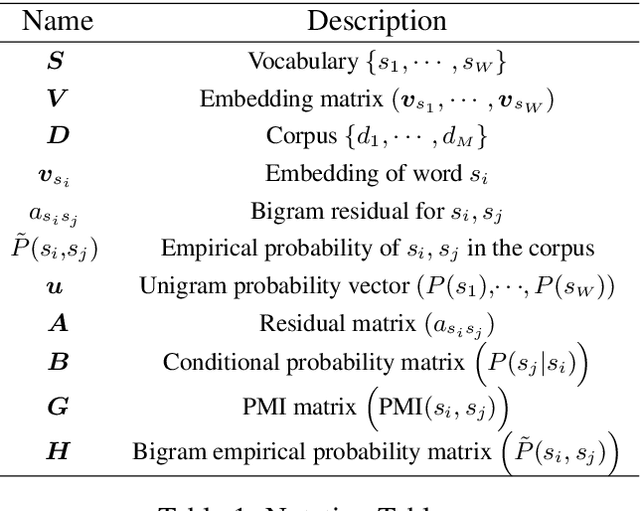 Figure 1 for A Generative Word Embedding Model and its Low Rank Positive Semidefinite Solution