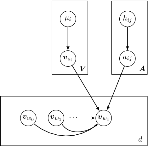 Figure 2 for A Generative Word Embedding Model and its Low Rank Positive Semidefinite Solution