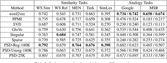 Figure 3 for A Generative Word Embedding Model and its Low Rank Positive Semidefinite Solution