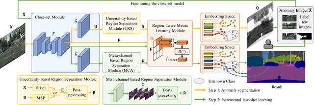 Figure 3 for Region-Aware Metric Learning for Open World Semantic Segmentation via Meta-Channel Aggregation