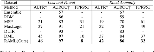 Figure 2 for Region-Aware Metric Learning for Open World Semantic Segmentation via Meta-Channel Aggregation